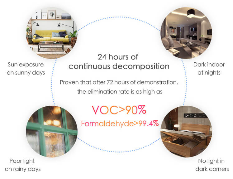 24 hours of continuous decomposition. Proven that after 72 hours of demonstration, the VOC elimination rate is as high as 90%, and the formaldehyde elimination rate is as high as 99.4%. No matter it has sun exposure on sunny days, poor light on cloudy or rainy days, no light indoors at night or in dark corners of the room, CT Catalyst can continuously decompose VOCs and formaldehyde.